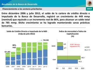 Resultados de la Banca de Desarrollo

Financiamiento a los sectores prioritarios
Entre diciembre 2006 y julio 2012, el saldo de la cartera de crédito directo e
impulsado de la Banca de Desarrollo, registró un crecimiento de 449 mmp
(nominal) que equivale a un incremento real de 86%, para alcanzar un saldo total
de 785 mmp. Dicho crecimiento se ha logrado manteniendo sanas prácticas
bancarias.

     Saldo de Crédito Directo e Impulsado de la BdD     Índice de morosidad e Índice de
                  (mdp de julio 2012)                            Capitalización
                                                                      (%)
                                              784,586


            86%                                                     ICAP: Mínimo
                                                                    regulatorio 8%
            real

  421,483
 