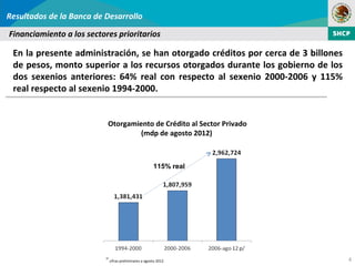 Resultados de la Banca de Desarrollo

Financiamiento a los sectores prioritarios

 En la presente administración, se han otorgado créditos por cerca de 3 billones
 de pesos, monto superior a los recursos otorgados durante los gobierno de los
 dos sexenios anteriores: 64% real con respecto al sexenio 2000-2006 y 115%
 real respecto al sexenio 1994-2000.


                           Otorgamiento de Crédito al Sector Privado
                                    (mdp de agosto 2012)



                                                         115% real




                          p/
                               cifras preliminares a agosto 2012                   4
 
