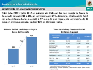 Resultados de la Banca de Desarrollo

Complemento con intermediarios financieros
Entre julio 2007 y julio 2012, el número de IFNB con los que trabaja la Banca de
Desarrollo pasó de 244 a 426, un incremento del 75%. Asimismo, el saldo de la BdeD
con estos intermediarios ascendió a 97 mmp, lo que representa incremento de 27
mmp en el mismo periodo, es decir 12% en términos reales.


  Número de IFNB con los que trabaja la              Saldo de Fondeo y Garantías de IFNB
         Banca de Desarrollo                                 (millones de pesos)
                                                                                         Julio
                                                 Intermediarios
                                                                                                                  Var % real
                                                   Financieros                2007                  2012

                   75%                       SOFOLES                         37,040               28,060              -39%
                                             SOFOMES                         10,892               53,431              294%
                                             EMPRESAS DE
                                                                              7,208                1,617              -82%
                                             FACTORAJE
                                             FIDEICOMISOS 1                   6,538                8,146               0%
                                             ARRENDADORAS                     3,867                1,072              -78%
                                             UNIONES DE CREDITO               1,706                3,468              63%
                                             SOFIPOS Y SCAPS                    73                  637               600%
                                             OTROS2                           2,145                 511               -81%
                                                      TOTAL                  69,470               96,940              12%
                                             1
                                              Fideicomisos Privados y Fideicomisos AAA.
                                             2
                                              Almacenadoras, Entidades de Fomento, Comercializadoras de Gas, Agentes Procrea y
                                             Empresas Holding
 