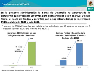 Coordinación con SOFOMES


En la presente administración la Banca de Desarrollo ha aprovechado la
plataforma que ofrecen las SOFOMES para alcanzar su población objetivo. De esta
forma, el saldo de fondeo y garantías con estos intermediarios se incrementó
294% real de julio 2007 a julio 2012.
• El número de SOFOMES con las que trabaja se ha multiplicado por 40 pasando de operar con 6
  sociedades a julio de 2007 a 249 al mismo mes de 2012.

          Número de SOFOMES con los que                               Saldo de Fondeo y Garantías de la
           trabaja la Banca de Desarrollo*                            Banca de Desarrollo con SOFOMES
                                                                             (mdp de julio 2012)



                          40 veces                                                294%
                            más                                                    real
                         SOFOMES




                                                                                                          8
* SOFOMES en cartera de Nafin, Bancomext, Banobras, SHF, FR y FIRA.
 