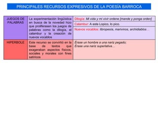 PRINCIPALES RECURSOS EXPRESIVOS DE LA POESÍA BARROCA


JUEGOS DE   La experimentación lingüística    Dilogía: Mi vida y mi vivir ordene [mande y ponga orden]
 PALABRAS   en busca de la novedad hizo
                                              Calambur: A este Lopico, lo pico.
            que proliferasen los juegos de
            palabras como la dilogía, el      Nuevos vocablos: libropesía, marivinos, archidiablos…
            calambur y la creación de
            nuevos vocablos
HIPERBOLE   Este recurso se convirtió en la   Érase un hombre a una nariz pegado;
            base      de    textos     que    Érase una nariz superlativa…
            exageraban aspectos físicos,
            sociales y morales con fines
            satíricos
 