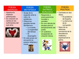POESÍA              POESÍA                  POESÍA                POESÍA
   AMOROSA             METAFÍSICA              SATÍRICO              POLÍTICA
• Aparece la         • Surge de la             BURLESCA         • Centrada en dos
  tradición            angustia ante la     • Responde a          ideas:
  petrarquista.        vida y la              preocupaciones         • El problema
• Su creación se       existencia.            morales y                 de España
  centra en los      • Ofrece los             sociales               • La denuncia
  sufrimientos del     grandes temas        • Es una válvula de         de la
  que ama.             del Barroco:           escape para el            corrupción.
                          • La muerte.        temperamento del • Nace de su
                          • La fugacidad      poeta.              dolorosa
                            del tiempo      • Un auténtico        conciencia de la
                          • El                escaparate de       decadencia
                            desengaño         creación léxica.    material y
                     • En este grupo se                           espiritual de la
                       encuentra la                               patria.
                       poesía religiosa y
                       moral
 