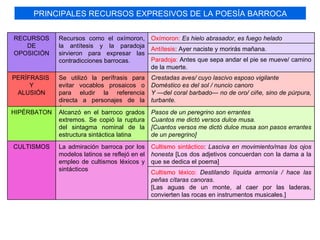 PRINCIPALES RECURSOS EXPRESIVOS DE LA POESÍA BARROCA


RECURSOS     Recursos como el oxímoron,         Oxímoron: Es hielo abrasador, es fuego helado
   DE        la antítesis y la paradoja
                                                Antítesis: Ayer naciste y morirás mañana.
OPOSICIÓN    sirvieron para expresar las
             contradicciones barrocas.          Paradoja: Antes que sepa andar el pie se mueve/ camino
                                                de la muerte.
PERÍFRASIS   Se utilizó la perífrasis para      Crestadas aves/ cuyo lascivo esposo vigilante
     Y       evitar vocablos prosaicos o        Doméstico es del sol / nuncio canoro
 ALUSIÓN     para eludir la referencia          Y —del coral barbado— no de oro/ ciñe, sino de púrpura,
             directa a personajes de la         turbante.
             época.
HIPÉRBATON   Alcanzó en el barroco grados       Pasos de un peregrino son errantes
             extremos. Se copió la ruptura      Cuantos me dictó versos dulce musa.
             del sintagma nominal de la         [Cuantos versos me dictó dulce musa son pasos errantes
             estructura sintáctica latina       de un peregrino]
CULTISMOS    La admiración barroca por los      Cultismo sintáctico: Lasciva en movimiento/mas los ojos
             modelos latinos se reflejó en el   honesta [Los dos adjetivos concuerdan con la dama a la
             empleo de cultismos léxicos y      que se dedica el poema]
             sintácticos
                                                Cultismo léxico: Destilando líquida armonía / hace las
                                                peñas cítaras canoras.
                                                [Las aguas de un monte, al caer por las laderas,
                                                convierten las rocas en instrumentos musicales.]
 