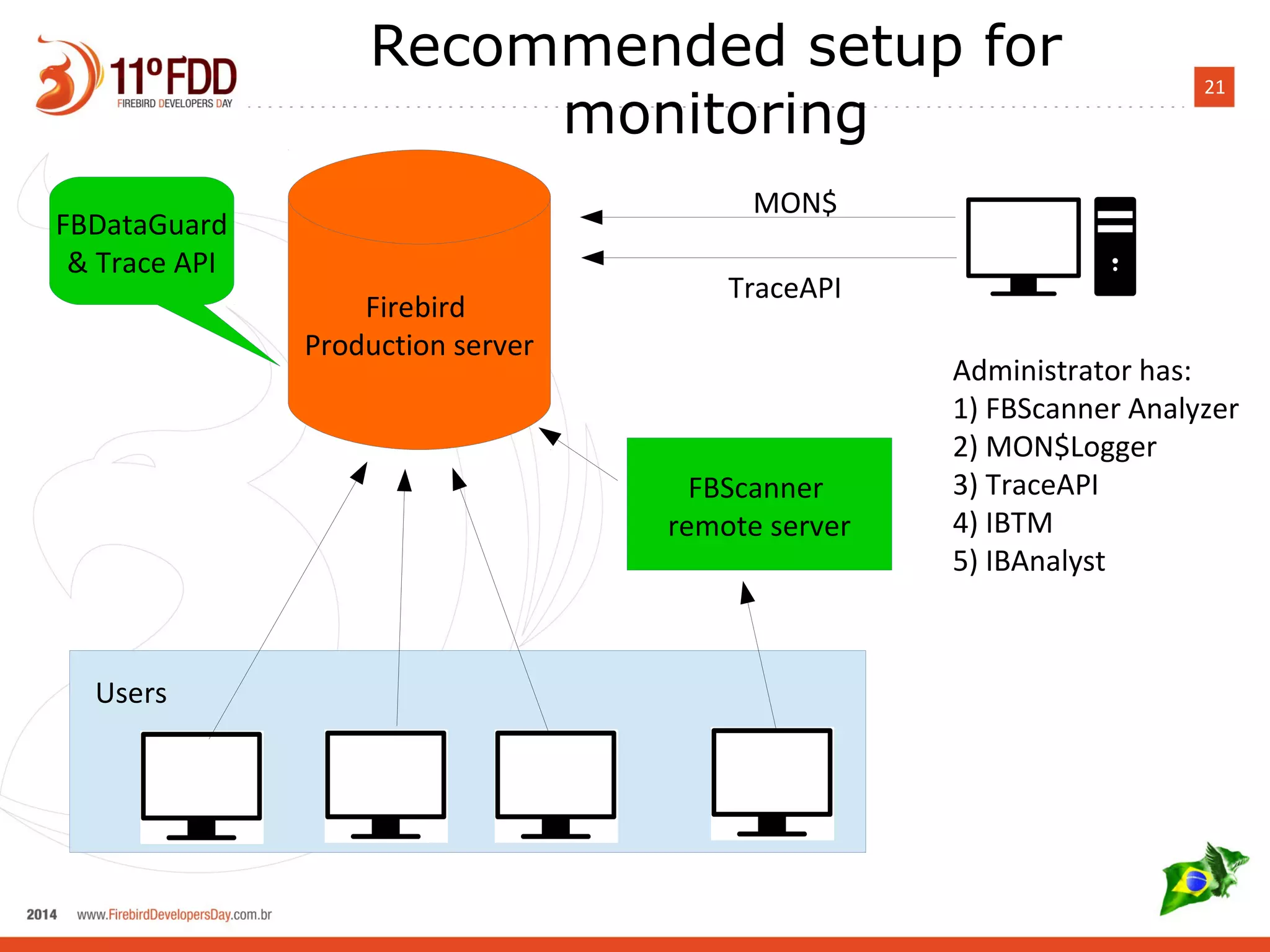 21 
Recommended setup for 
monitoring 
Firebird 
Production server 
Users 
FBScanner 
remote server 
Administrator has: 
1) FBScanner Analyzer 
2) MON$Logger 
3) TraceAPI 
4) IBTM 
5) IBAnalyst 
MON$ 
TraceAPI 
FBDataGuard 
& Trace API 
 