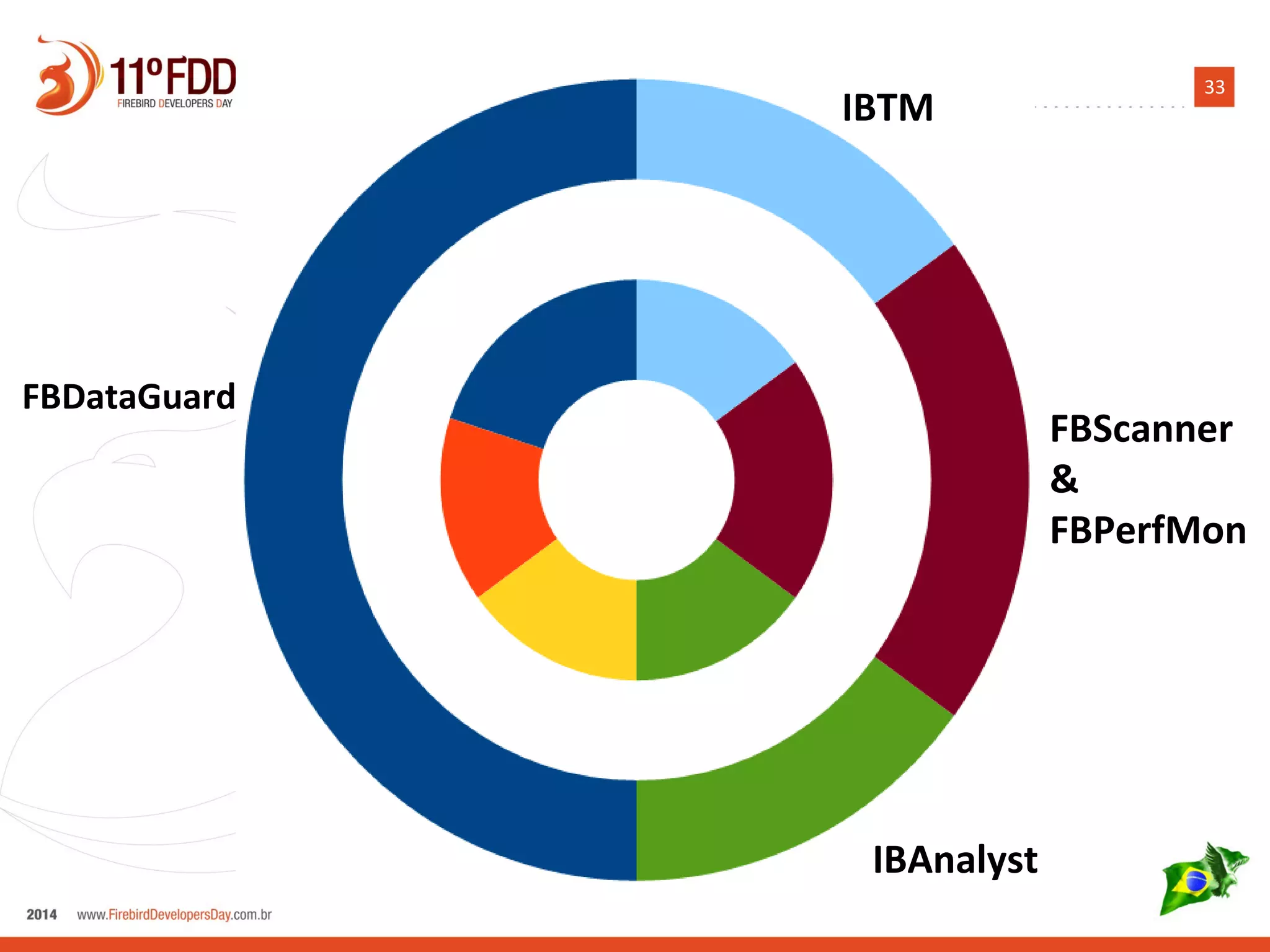 33 
FBDataGuard 
IBTM 
FBScanner 
& 
FBPerfMon 
IBAnalyst 
 