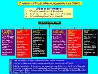 Principales Juntas de Gobierno Revolucionario en América

                                                          Causas de su formación:
                                           1.      El anhelo emancipador de las colonias.
                                           2.      La crisis general por la que España atravesaba.
                                           3.      La invasión napoleónica a la península.


                                                                Enumeración de ellas:


I) JUNTA DE                    II) JUNTA DE           III) JUNTA DE           IV) JUNTA DE          V) JUNTA DE           VI) JUNTA DE
CHUQUISACA Y                   QUITO                  CARACAS                 BUENOS AIRES          NUEVA                 CHILE
LA PAZ (Bolivia)                                                                                    GRANADA
                               Fecha:10/08/1809       Fecha:09/04/1810        Fecha:25/05/1810                            Fecha:18/09/1810
                                                                                                    (Colombia)
Fecha: 25 mayo y
                               Jefe: Juan Pío         Proclamación:           Jefe: Cornelio                              Jefe: Mateo Toro
16 junio de 1809                                                                                    Fecha:20/07/1810
                               Montufar.              Independencia de        Saavedra.                                   Zambrano
Jefe: Pedro                                           Venezuela 5 julio                             Jefes: varios
                               Resultado:                                     Resultado: la única                         Resultado:
Domingo Murillo.                                      1810                                          patriotas.
                               Develada                                       que sobrevivió ante                         Fracaso, siendo
Resultado:                     sangrientamente        Jefes: Varios           las pretensiones de   Resultado: Fracasa    sometido
Fracaso de la                  por tropas             patriotas.              dominación            por falta de unidad   nuevamente Chile
Junta y                        enviadas por                                   realista. Surge la    de los patriotas.     por Abascal. Hasta
                                                      Resultado:
fusilamiento de                Abascal. La falta                              Expedición            1819 Bolívar          que San Martín
                                                      Fracasos iniciales;
Murillo, por                   de unidad                                      Libertadora de        proclama la           proclamo su
                                                      triunfo definitivo,
intervención de                contribuyo al                                  San Martín.           independencia         independencia en
                                                      gracias a Miranda
Abascal.                       fracaso de los                                                       después de la         1818.
                                                      y Bolívar.
                               patriotas.                                                           batalla de Boyacá.


                          1.Que se consolidó el anhelo independentista en la América Colonial.
          CONSECUENCIAS




                          2.Que en varios virreinatos habíase operado un franco rompimiento con España.
                          3.Que en Buenos Aires, la única junta que sobrevivió, como de los Llanos del Orinoco (Capitanía
                          General de Venezuela) partieron las expediciones libertadoras que convergieron hacia el Perú.
                          Fue justamente Bolívar quien consolido la independencia de Venezuela, Nueva Granada (Colombia),
                          Ecuador, Perú y Bolivia.
 