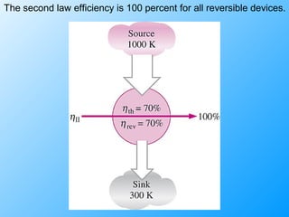 The second law efficiency is 100 percent for all reversible devices.
 