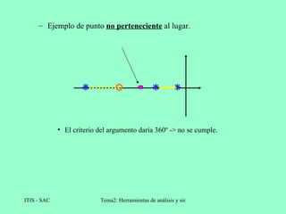 Ejemplo de punto  no   perteneciente  al lugar. El criterio del argumento daría 360º -> no se cumple. 