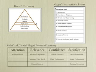 Gagné’s Instructional Events
      Bloom’s Taxonomy




Keller’s ARC’s with Gagné Events of Learning
   Attention         Relevance                Conﬁdence Satisfaction
    Gain Attention   Establish Objectives      Provide Guidance    Provide Feedback

                     Stimulate Prior Recall   Elicit Performance   Assess Performance

                       Present Content                             Enhance Retention
 