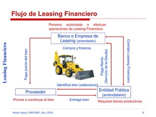 Flujo de Leasing Financiero

Compra y financia

Identifica bien (selecciona)

Entidad Pública

Proveedor
Provee o construye el bien

Walter Apaza, DNEP-MEF, Nov. 2009

Paga Renta
(Servicio de la Deuda)

Paga precio del bien

Banco o Empresa de
Leasing (arrendador)

Contrato Leasing Financiero

Leasing Financiero

Persona autorizada a efectuar
operaciones de Leasing Financiero

(arrendatario)
Entrega bien

Requiere bienes productivos
8

 