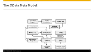 © 2012 SAP AG. All rights reserved. 11
The OData Meta Model
Entity Type
Navigation
Property
Property Type
Simple Type
Complex
Type
Entity Set
Entity
*
*
1..*
1..*
1
*
Entity Key
1..*
1
Association
2
*
Entity
Container
Service
Document
Function
Import *
1
Describes
structure of
1
*
*
*
 