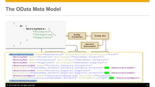 © 2012 SAP AG. All rights reserved. 12
Entity Type
Navigation
Property
Property Type
Simple Type
Complex
Type
Entity Set
Entity
*
*
1..*
1..*
1
*
Entity Key
1..*
1
Association
2
*
Entity
Container
Service
Document
Function
Import *
1
Describes
structure of
1
*
*
*
The OData Meta Model
 