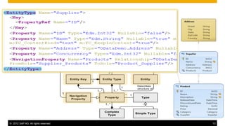 © 2012 SAP AG. All rights reserved. 13
Entity Type
Navigation
Property
Property Type
Simple Type
Complex
Type
Entity Set
Entity
*
*
1..*
1..*
1
*
Entity Key
1..*
1
Association
2
*
Entity
Container
Service
Document
Function
Import *
1
Describes
structure of
1
*
*
*
The OData Meta Model
 