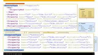 © 2012 SAP AG. All rights reserved. 14
Entity Type
Navigation
Property
Property Type
Simple Type
Complex
Type
Entity Set
Entity
*
*
1..*
1..*
1
*
Entity Key
1..*
1
Association
2
*
Entity
Container
Service
Document
Function
Import *
1
Describes
structure of
1
*
*
*
The OData type system
 