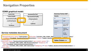 © 2012 SAP AG. All rights reserved. 36
Navigation Properties
EDMX graphical model:
Service metadata document
ID 0100
Company
Name
SAP
Email karl.mueller
@sap.com
Adress Dietmar
Hopp Allee
16
69190
Walldorf
Phone Number +49 6227
…
Sales Orders u
Business Partner SAP
Details
 