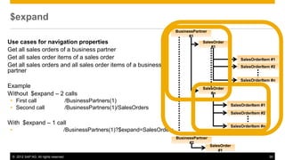 © 2012 SAP AG. All rights reserved. 39
$expand
Use cases for navigation properties
Get all sales orders of a business partner
Get all sales order items of a sales order
Get all sales orders and all sales order items of a business
partner
Example
Without $expand – 2 calls
• First call /BusinessPartners(1)
• Second call /BusinessPartners(1)/SalesOrders
With $expand – 1 call
• /BusinessPartners(1)?$expand=SalesOrders
SalesOrder
#n
SalesOrderItem #1
SalesOrderItem #2
SalesOrderItem #n
SalesOrder
#1
SalesOrderItem #1
SalesOrderItem #2
SalesOrderItem #n
BusinessPartner
#1
SalesOrder
#1
BusinessPartner
#2
 