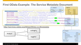 © 2012 SAP AG. All rights reserved. 10
First OData Example: The Service Metadata Document
OData service root URI:
http://services.odata.org/OData/OData.svc/
OData service metadata URI :=
<OData service root URI> + “$metadata”
http://services.odata.org/OData/OData.svc/$metadata
 