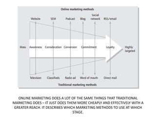 ONLINE MARKETING DOES A LOT OF THE SAME THINGS THAT TRADITIONAL
MARKETING DOES – IT JUST DOES THEM MORE CHEAPLY AND EFFECTIVELY WITH A
GREATER REACH. IT DESCRIBES WHICH MARKETING METHODS TO USE AT WHICH
STAGE.

 