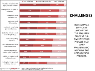 CHALLENGES
DEVELOPING A
SUFFICIENT
AMOUNT OF
THE REQUIRED
CONTENT IS A
TIME-INTENSIVE
PROCESS THAT
MANY
MARKETERS DO
NOT HAVE THE
RESOURCES TO
PRODUCE.

 