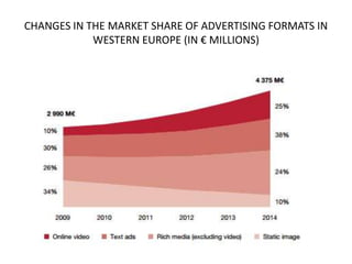 CHANGES IN THE MARKET SHARE OF ADVERTISING FORMATS IN
WESTERN EUROPE (IN € MILLIONS)

 