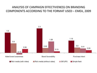 ANALYSIS OF CAMPAIGN EFFECTIVENESS ON BRANDING
COMPONENTS ACCORDING TO THE FORMAT USED – EMEA, 2009

 