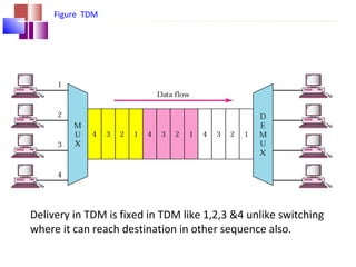 Figure TDM
Delivery in TDM is fixed in TDM like 1,2,3 &4 unlike switching
where it can reach destination in other sequence also.
 
