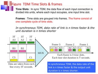 Figure TDM Time Slots & frames
Time Slots : In sync TDM, the data flow of each input connection is
divided into units, where each input occupies, one input time slot.
Frames : Time slots are grouped into frames. The frame consist of
one complete cycle of time slots.
In synchronous TDM, data rate of link is n times faster & the
unit duration is n times shorter
In synchronous TDM, the data rate of the
link is n times faster & the output unit
duration is n times shorter.
 