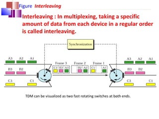 Figure Interleaving
Interleaving : In multiplexing, taking a specific
amount of data from each device in a regular order
is called interleaving.
TDM can be visualized as two fast rotating switches at both ends.
 