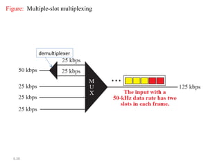 6.38
Figure: Multiple-slot multiplexing
demultiplexer
 