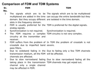 Sr.
No.
FDM TDM
1 The signals which are to be
multiplexed are added in the time
domain. But they occupy different
slots in the frequency domain.
The signals which are to be multiplexed
can occupy the entire bandwidth but they
are isolated in the time domain.
2 FDM is usually preferred for the
analog signals.
TDM is preferred for the digital signals.
3 Synchronization is not required. Synchronization is required.
4 The FDM requires a complex
circuitry at the transmitter and
receiver.
TDM circuitry is not very complex.
5 FDM suffers from the problem of
crosstalk due to imperfect band
pass filters.
In TDM the problem of crosstalk is not
severe.
6 Due to wideband fading in the
transmission medium, all the FDM
channels are affected.
Due to fading only a few TDM channels
will be affected.
7 Due to slow narrowband fading
taking place in the transmission
channel only a single channel
may be affected in FDM.
Due to slow narrowband fading all the
TDM channels may get wiped out.
Comparison of FDM and TDM Systems
 