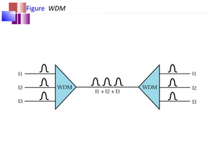 Figure WDM
 