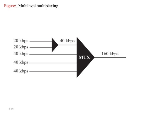 Multiplexing : Wave Division Multiplexing