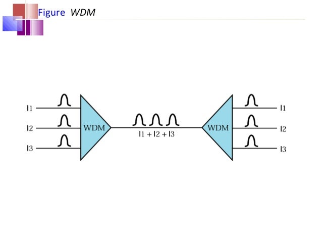 Multiplexing : Wave Division Multiplexing