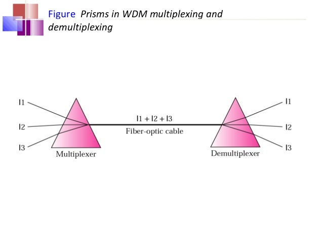 Multiplexing : Wave Division Multiplexing