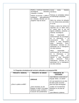 Diseña y construye soluciones 
tecnológicas utilizando 
maquetas o modelos. 
Elabora ecuaciones y gráficos 
empleando adecuadamente 
las utilidades ofrecidas por el 
programa hoja de calculo 
recrear textos literarios 
dramáticos 
Participa en actividades lúdicas 
de dramaturgia propuestas 
Aplico las normas de netiqueta 
en mis interacciones personales 
en la red. 
Analiza y aplica las normas de 
seguridad que se deben tener 
en cuenta para el uso de 
algunos artefactos, productos y 
sistemas tecnológicos. 
Utiliza responsable y 
autónomamente las tecnologías 
de la información y la 
comunicación (TIC) con 
relación a otras disciplinas 
(artes, educación física, 
matemáticas, ciencias) en el 
aprendizaje de la investigación 
con otros entornos. 
Utiliza responsable y 
autónomamente las tecnologías 
de la información y la 
comunicación (TIC) con 
relación a otras disciplinas 
(artes, educación física, 
matemáticas, ciencias) en el 
aprendizaje de la investigación 
con otros entornos. 
1.4 Preguntas orientadoras del currículo enfocadas en el proyecto-POC 
PREGUNTA ESENCIAL PREGUNTA DE UNIDAD PREGUNTAS DE 
CONTENIDO 
¿Cómo lo público es MIO? 
LENGUAJE 
¿Cómo haciendo uso del 
lenguaje no verbal y los juegos 
dramáticos puedo contribuir a 
la solución de la problemática 
¿Qué diferencia existe entre el 
lenguaje verbal y no verbal? 
¿En qué aspectos de una obra 
de teatro puedo encontrar 
estos dos tipos de lenguaje? 
¿Cuáles son los elementos 
presentes en una obra de 
teatro? 
¿Qué diferencia podemos 
 