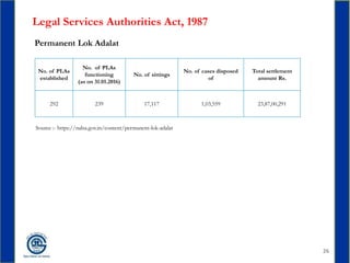 26
Legal Services Authorities Act, 1987
No. of PLAs
established
No. of PLAs
functioning
(as on 31.01.2016)
No. of sittings...