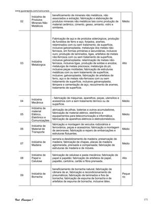 www.guiarapido.com/concursos
Você Consegue ! 171
02
Indústria de
Produtos
Minerais Não
Metálicos
beneficiamento de minerais não metálicos, não
associados a extração; fabricação e elaboração de
produtos minerais não metálicos tais como produção de
material cerâmico, cimento, gesso, amianto, vidro e
similares.
Médio
03
Indústria
Metalúrgica
Fabricação de aço e de produtos siderúrgicos, produção
de fundidos de ferro e aço, forjados, arames,
relaminados com ou sem tratamento; de superfície,
inclusive galvanoplastia, metalurgia dos metais não-
ferrosos, em formas primárias e secundárias, inclusive
ouro; produção de laminados, ligas, artefatos de metais
não-ferrosos com ou sem tratamento de superfície,
inclusive galvanoplastia; relaminação de metais não-
ferrosos, inclusive ligas, produção de soldas e anodos;
metalurgia de metais preciosos; metalurgia do pó,
inclusive peças moldadas; fabricação de estruturas
metálicas com ou sem tratamento de superfície,
inclusive; galvanoplastia, fabricação de artefatos de
ferro, aço e de metais não-ferrosos com ou sem
tratamento de superfície, inclusive galvanoplastia,
têmpera e cementação de aço, recozimento de arames,
tratamento de superfície.
Alto
04
Indústria
Mecânica
- fabricação de máquinas, aparelhos, peças, utensílios e
acessórios com e sem tratamento térmico ou de
superfície.
Médio
05
Indústria de
material
Elétrico,
Eletrônico e
Comunicações
abricação de pilhas, baterias e outros acumuladores,
fabricação de material elétrico, eletrônico e
equipamentos para telecomunicação e informática;
fabricação de aparelhos elétricos e eletrodomésticos.
Médio
06
Indústria de
Material de
Transporte
fabricação e montagem de veículos rodoviários e
ferroviários, peças e acessórios; fabricação e montagem
de aeronaves; fabricação e reparo de embarcações e
estruturas flutuantes.
Médio
07
Indústria de
Madeira
serraria e desdobramento de madeira; preservação de
madeira; fabricação de chapas, placas de madeira
aglomerada, prensada e compensada; fabricação de
estruturas de madeira e de móveis.
Médio
08
Indústria de
Papel e
Celulose
fabricação de celulose e pasta mecânica; fabricação de
papel e papelão; fabricação de artefatos de papel,
papelão, cartolina, cartão e fibra prensada.
Alto
09
Indústria de
Borracha
beneficiamento de borracha natural, fabricação de
câmara de ar, fabricação e recondicionamento de
pneumáticos; fabricação de laminados e fios de
borracha; fabricação de espuma de borracha e de
artefatos de espuma de borracha, inclusive látex.
Peque
no
 