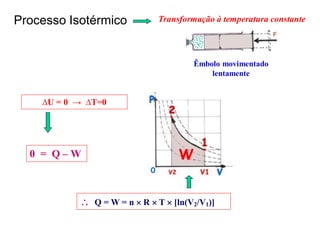 Êmbolo movimentado
lentamente
∆U = 0 → ∆T=0
Transformação à temperatura constante
 Q = W = n  R  T  [ln(V2/V1)]
0 = Q – W
Processo Isotérmico
 