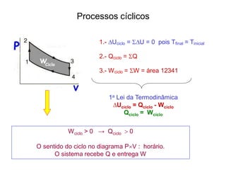 3.- Wciclo = W = área 12341
Wciclo > 0 → Qciclo  0
O sentido do ciclo no diagrama PV : horário.
O sistema recebe Q e entrega W
1a Lei da Termodinâmica
∆Uciclo = Qciclo - Wciclo
Qciclo = Wciclo
1.- ∆Uciclo = ∆U = 0 pois Tfinal = Tinicial
2.- Qciclo = Q
Processos cíclicos
 