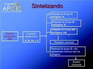 Sintetizando
                           Pessoas do Grupo A:
                           antígeno A

                            Pessoas do Grupo B:
                            antígeno B

                           Pessoas do Grupo AB:
 Sistema     4 grupos      antígeno AB
Sanguíneo   sanguíneos:
  ABO
            A, B, Ab e O
                             Receptor universal

                           Pessoas do grupo O: não
                           apresentam nenhum tipo de
                           antígeno


                                              Doador
                                             Universal
 