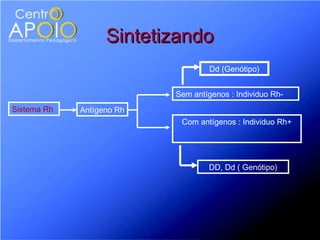 Sintetizando
                                    Dd (Genótipo)


                           Sem antígenos : Individuo Rh-
Sistema Rh   Antígeno Rh
                            Com antígenos : Individuo Rh+




                                   DD, Dd ( Genótipo)
 