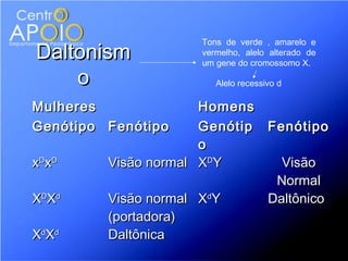 Tons de verde , amarelo e
Daltonism            vermelho, alelo alterado de
                     um gene do cromossomo X.

    o                   Alelo recessivo d

Mulheres              Homens
Genótipo Fenótipo     Genótip Fenótipo
                      o
xDxD     Visão normal XDY       Visão
                               Normal
XDXd     Visão normal XdY     Daltônico
         (portadora)
XdXd     Daltônica
 