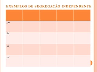 DENTEINDEPEN
 Asa
V)
l (v)
 Longa (
 Vestigi
Olho
 Selvage
 Sépsia (
m (S)
s)
SV
Sv
sV
sv
EXEMPLOS DE SEGREGAÇÃO INDEPENDENTE
 