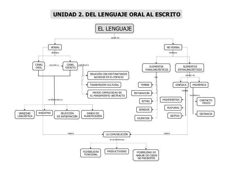 Del lenguaje oral al escrito