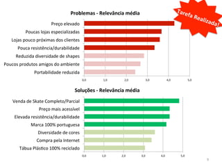 Problemas	
  -­‐	
  Relevância	
  média	
                                           Tare
                                                                                                                                             fa	
  R
                                                                                                                                                    ealiz
                                 Preço	
  elevado	
                                                                                                         ada!
                                                                                                                                                                	
  
              Poucas	
  lojas	
  especializadas	
  
     Lojas	
  pouco	
  próximas	
  dos	
  clientes	
  
         Pouca	
  resistência/durabilidade	
  
        Reduzida	
  diversidade	
  de	
  shapes	
  
Poucos	
  produtos	
  amigos	
  do	
  ambiente	
  
                     Portabilidade	
  reduzida	
  
                                                         0,0	
       1,0	
         2,0	
            3,0	
               4,0	
                5,0	
  


                                                 Soluções	
  -­‐	
  Relevância	
  média	
  
     Venda	
  de	
  Skate	
  Completo/Parcial	
  
                        Preço	
  mais	
  acessível	
  
       Elevada	
  resistência/durabilidade	
  
                  Marca	
  100%	
  portuguesa	
  
                       Diversidade	
  de	
  cores	
  
                      Compra	
  pela	
  Internet	
  
          Tábua	
  PlásIco	
  100%	
  reciclado	
  
                                                         0,0	
     1,0	
       2,0	
          3,0	
           4,0	
                5,0	
  
                                                                                                                                                        9	
  
 