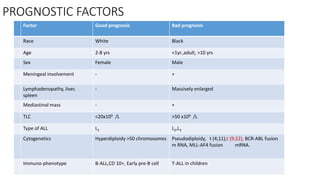 PROGNOSTIC FACTORS
Factor Good prognosis Bad prognosis
Race White Black
Age 2-8 yrs <1yr.,adult, >10 yrs
Sex Female Male
Meningeal involvement - +
Lymphadenopathy, liver,
spleen
- Massively enlarged
Mediastinal mass - +
TLC <20x109 /L >50 x109 /L
Type of ALL L1 L2,L3
Cytogenetics Hyperdiploidy >50 chromosomes Pseudodiploidy, t (4;11),t (9;22), BCR-ABL fusion
m RNA, MLL-AF4 fusion mRNA.
Immuno-phenotype B-ALL,CD 10+, Early pre-B cell T-ALL in children
 