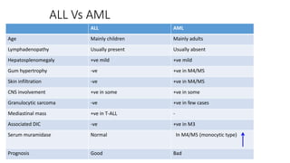 ALL Vs AML
ALL AML
Age Mainly children Mainly adults
Lymphadenopathy Usually present Usually absent
Hepatosplenomegaly +ve mild +ve mild
Gum hypertrophy -ve +ve in M4/M5
Skin infiltration -ve +ve in M4/M5
CNS involvement +ve in some +ve in some
Granulocytic sarcoma -ve +ve in few cases
Mediastinal mass +ve in T-ALL -
Associated DIC -ve +ve in M3
Serum muramidase Normal In M4/M5 (monocytic type)
Prognosis Good Bad
 