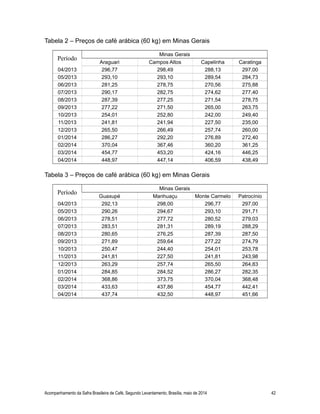 Tabela 4 – Preços de café arábica (60 kg) em Minas Gerais
Período
Minas Gerais
Piumhi São Sebastião do Paraíso Varginha
04...