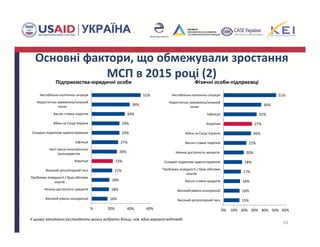 Основні фактори, що обмежували зростання 
МСП в 2015 році (2) 
10
16%
18%
18%
21%
22%
26%
27%
29%
29%
34%
39%
51%
% 20% 40% 60%
Високий рівень конкуренції
Низька доступність кредитів
Проблема ліквідності / брак обігових 
коштів
Високий регуляторний тиск
Корупція
Часті зміни економічного 
законодавства
Інфляція
Складне податкове адміністрування
Війна на Сході України
Високі ставки податків
Недостатньо замовлень/низький 
попит
Нестабільна політична ситуація
Підприємства‐юридичні особи
15%
16%
16%
17%
18%
20%
22%
26%
27%
32%
36%
51%
0% 10% 20% 30% 40% 50% 60%
Високий регуляторний тиск
Високий рівень конкуренції
Високі ставки кредитів
Проблема ліквідності / брак обігових 
коштів
Складне податкове адміністрування
Низька доступність кредитів 
Високі ставки податків
Війна на Сході України
Корупція
Інфляція
Недостатньо замовлень/низький 
попит
Нестабільна політична ситуація
Фізичні особи‐підприємці
У цьому запитанні респонденти могли вибрати більш, ніж один варіант відповіді. 
 