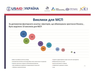 Виклики для МСП
За допомогою факторного аналізу з факторів, що обмежували зростання бізнесу , 
було виділено 10 викликів для МСП
11
59%
54%
48%
36%
36%
35%
20%
17%
3% 3%
Війна та нестабільна політична ситуація Податки та адміністрування на фоні частих змін законодавства
Несприятлива економічна кон'юнктура (брак попиту на фоні високої  конкуренції) Обмежений доступ до коштів
Корупція спричинена складним та обтяжливим регулюванням Валютне регулювання та інфляція 
Брак кваліфікованих працівників та модернізованих потужностей Неефективність державного апарату
Проблеми з енергопостачанням інше
 